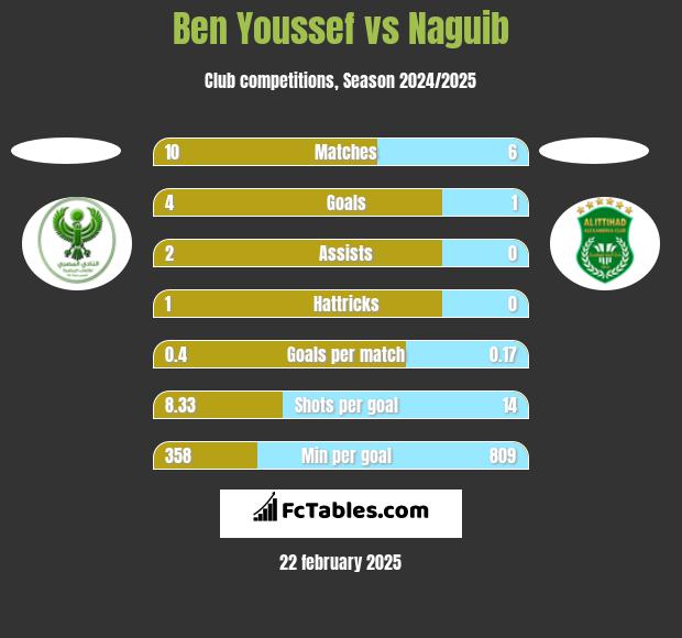 Ben Youssef vs Naguib h2h player stats