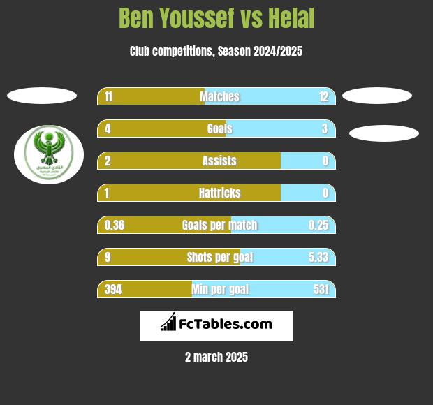 Ben Youssef vs Helal h2h player stats