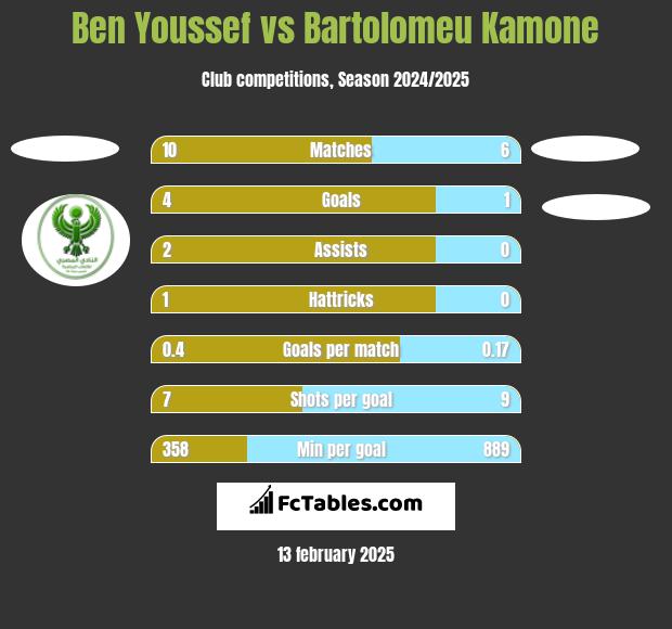 Ben Youssef vs Bartolomeu Kamone h2h player stats