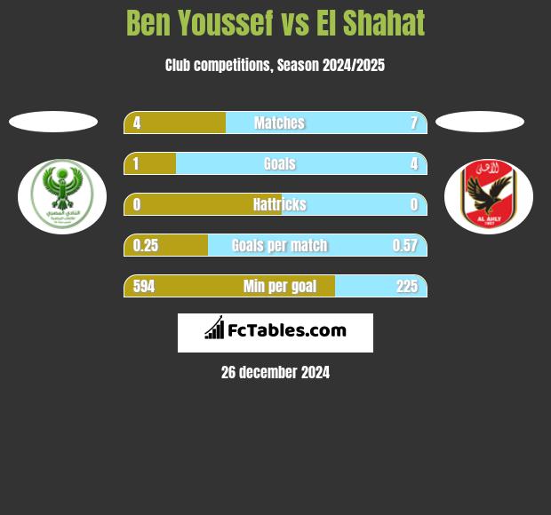 Ben Youssef vs El Shahat h2h player stats