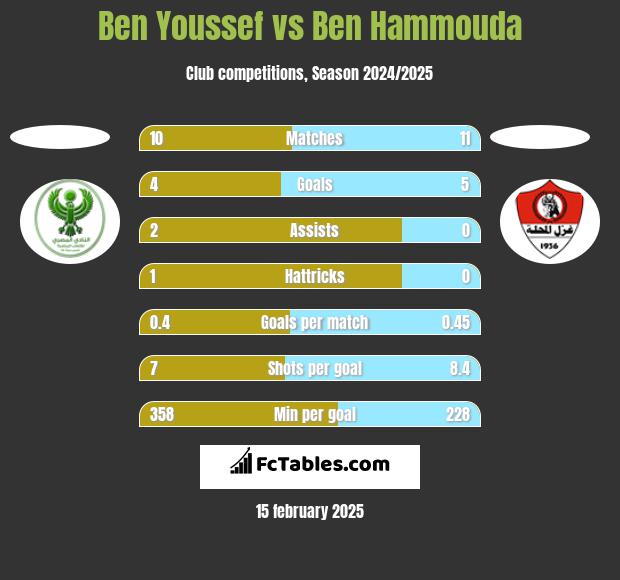 Ben Youssef vs Ben Hammouda h2h player stats