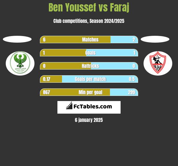 Ben Youssef vs Faraj h2h player stats