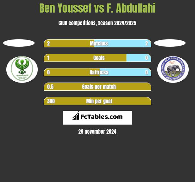 Ben Youssef vs F. Abdullahi h2h player stats