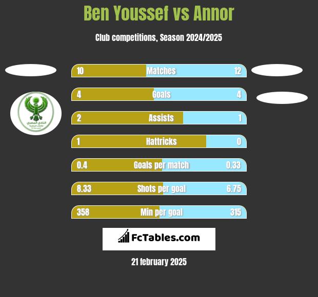 Ben Youssef vs Annor h2h player stats