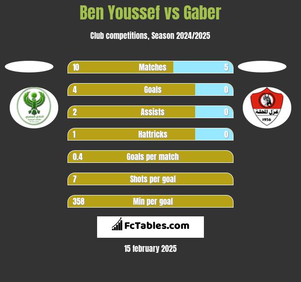 Ben Youssef vs Gaber h2h player stats