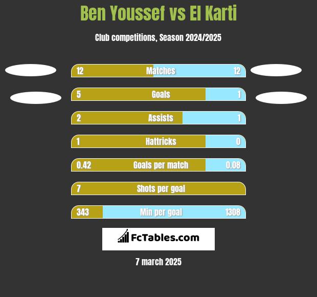 Ben Youssef vs El Karti h2h player stats