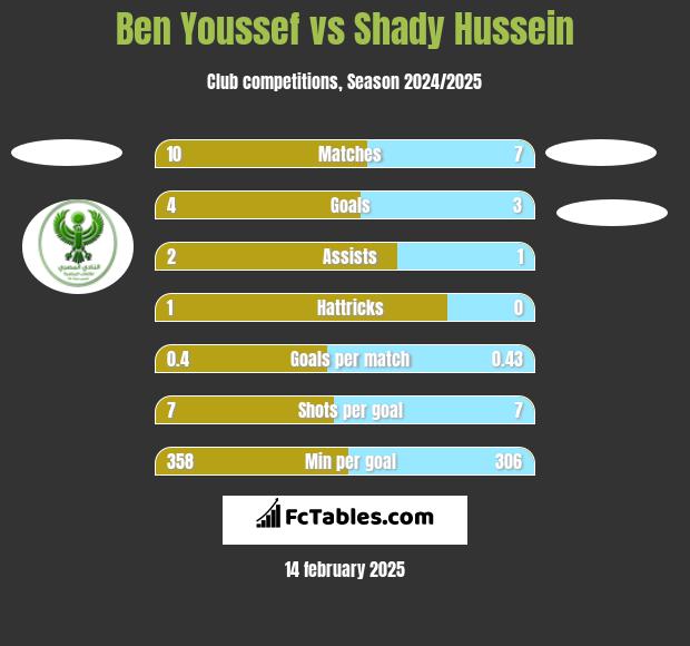 Ben Youssef vs Shady Hussein h2h player stats