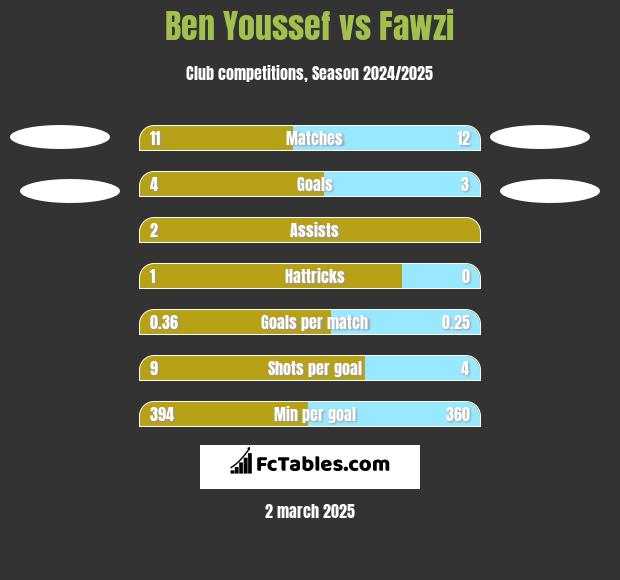 Ben Youssef vs Fawzi h2h player stats