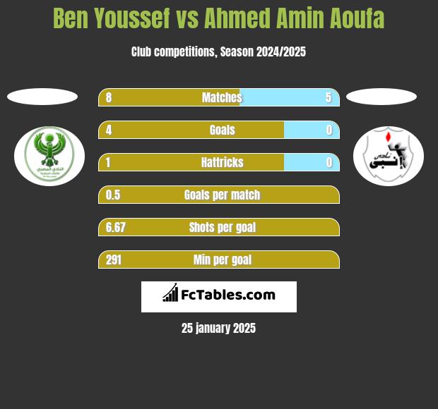 Ben Youssef vs Ahmed Amin Aoufa h2h player stats