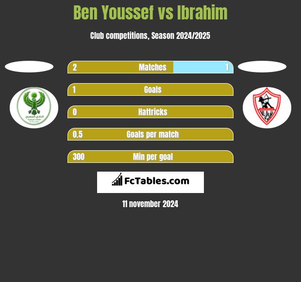 Ben Youssef vs Ibrahim h2h player stats