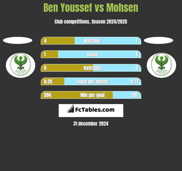 Ben Youssef vs Mohsen h2h player stats