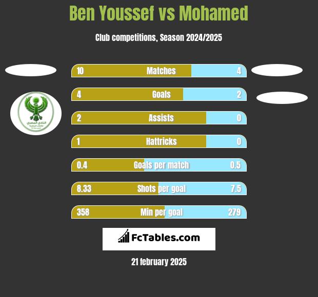 Ben Youssef vs Mohamed h2h player stats