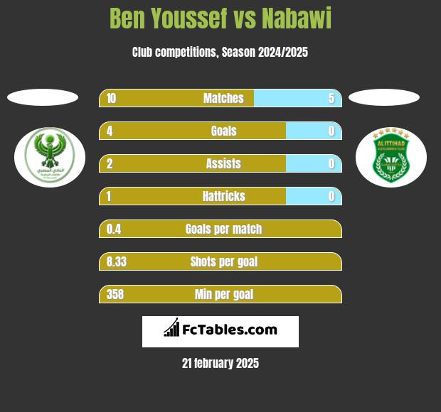 Ben Youssef vs Nabawi h2h player stats