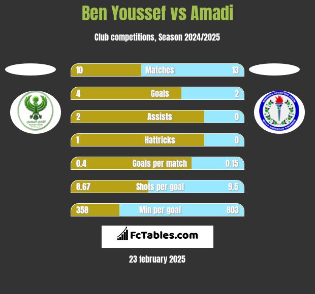 Ben Youssef vs Amadi h2h player stats