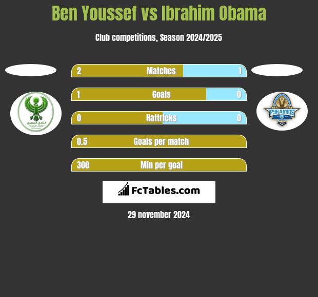 Ben Youssef vs Ibrahim Obama h2h player stats