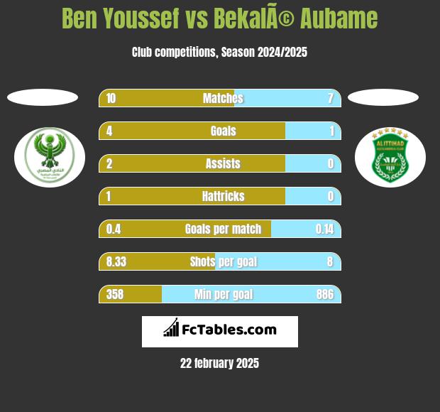 Ben Youssef vs BekalÃ© Aubame h2h player stats