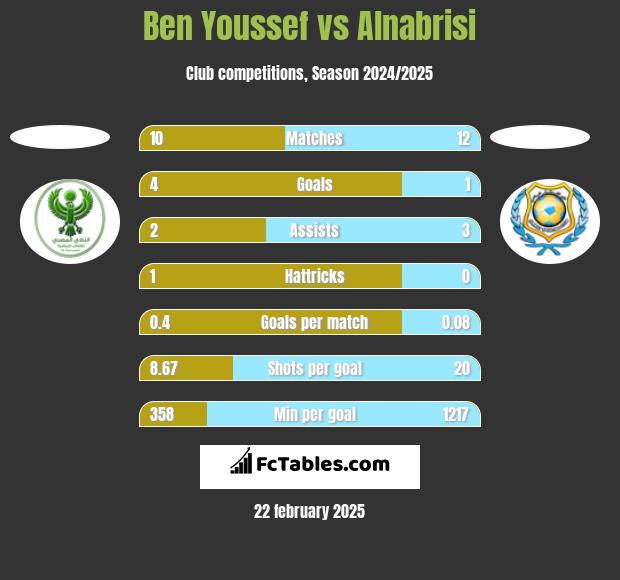 Ben Youssef vs Alnabrisi h2h player stats