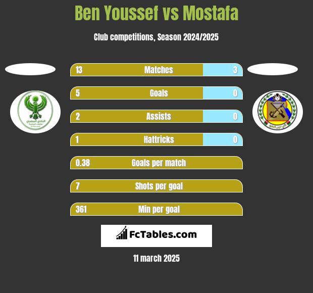 Ben Youssef vs Mostafa h2h player stats