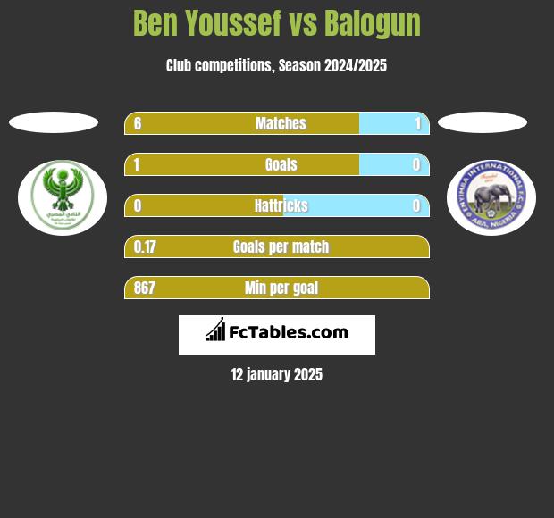 Ben Youssef vs Balogun h2h player stats