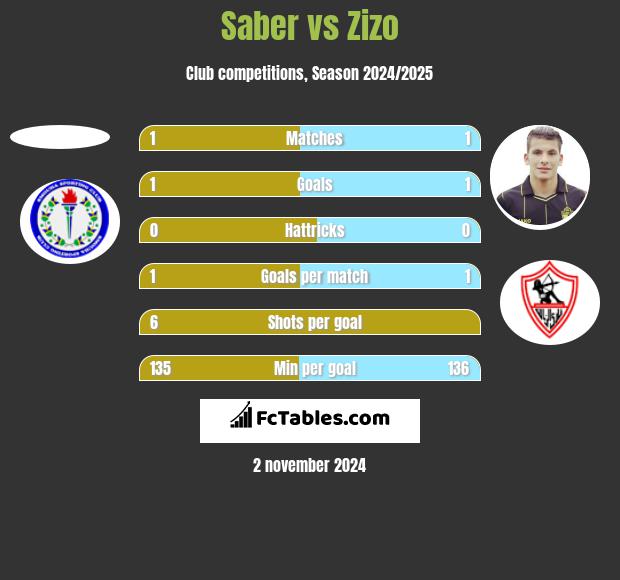 Saber vs Zizo h2h player stats