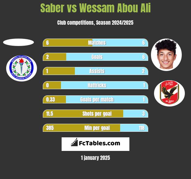 Saber vs Wessam Abou Ali h2h player stats