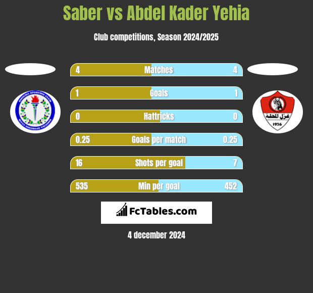 Saber vs Abdel Kader Yehia h2h player stats