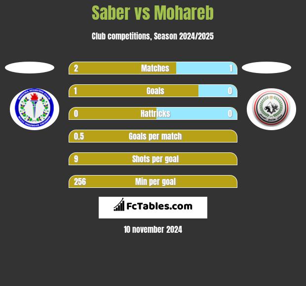 Saber vs Mohareb h2h player stats