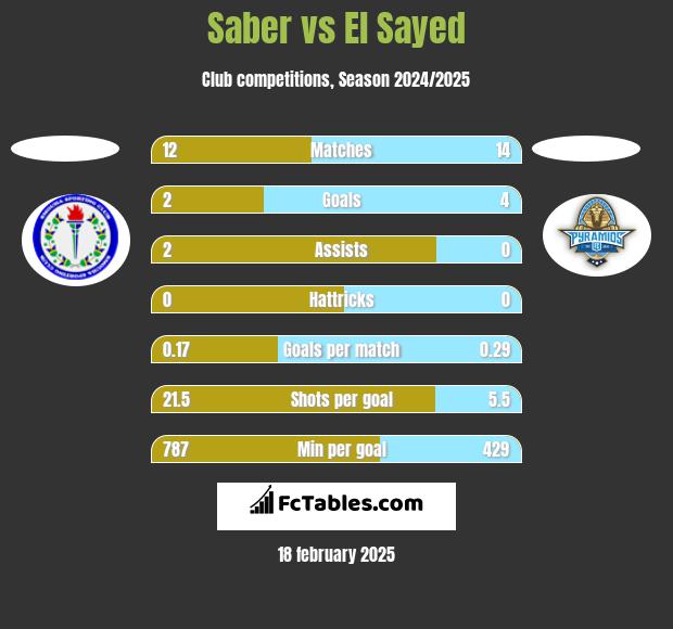 Saber vs El Sayed h2h player stats