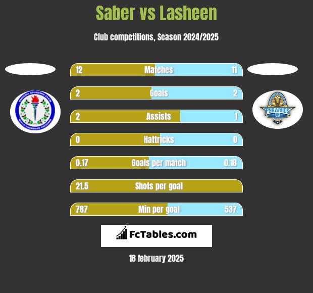 Saber vs Lasheen h2h player stats