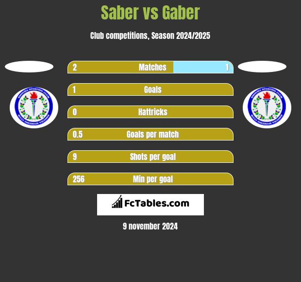 Saber vs Gaber h2h player stats