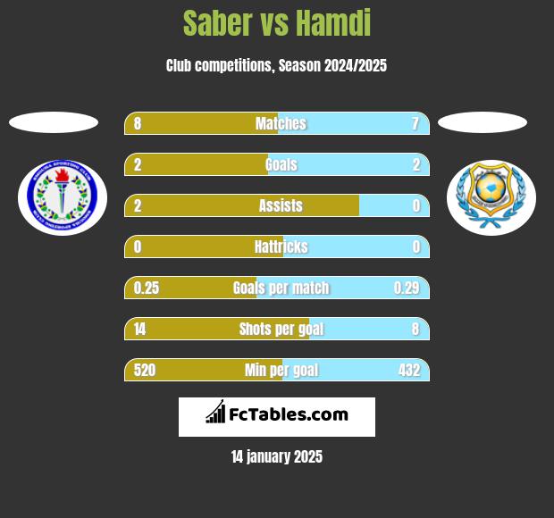 Saber vs Hamdi h2h player stats