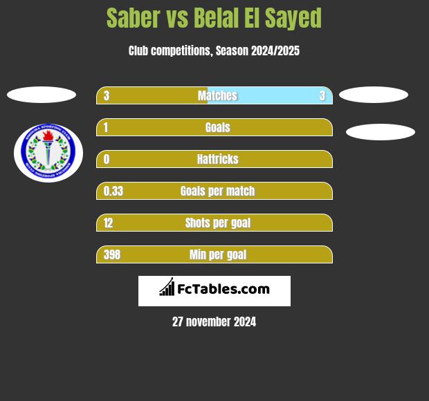 Saber vs Belal El Sayed h2h player stats