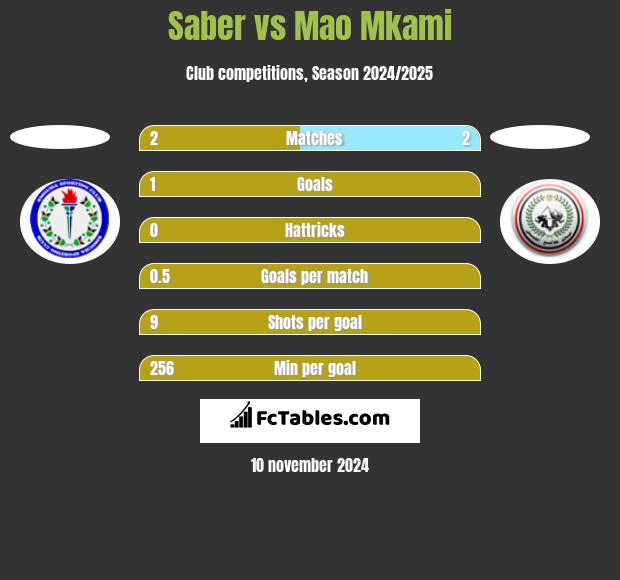 Saber vs Mao Mkami h2h player stats