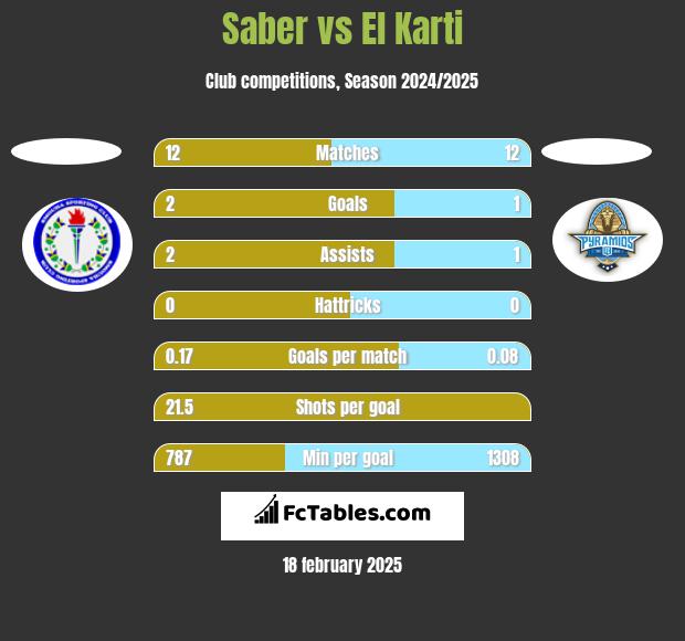 Saber vs El Karti h2h player stats