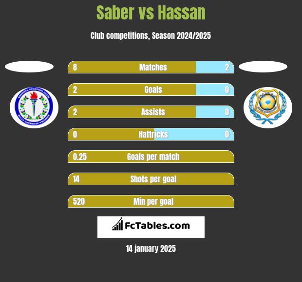 Saber vs Hassan h2h player stats