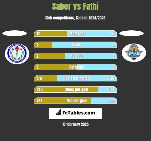 Saber vs Fathi h2h player stats