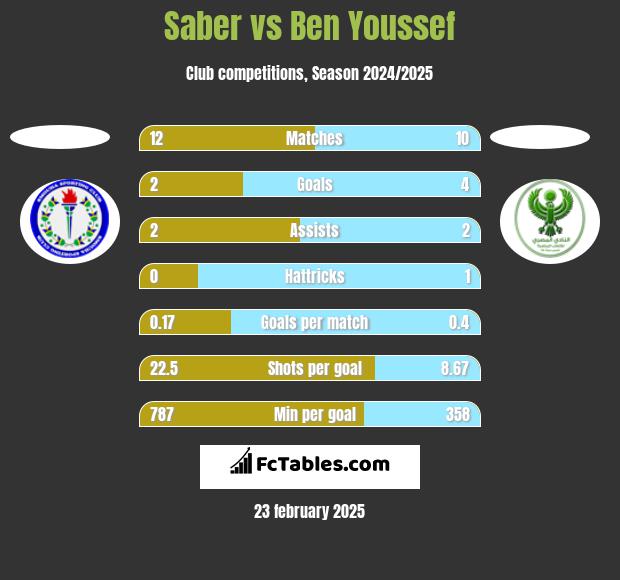 Saber vs Ben Youssef h2h player stats