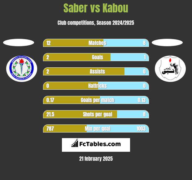 Saber vs Kabou h2h player stats