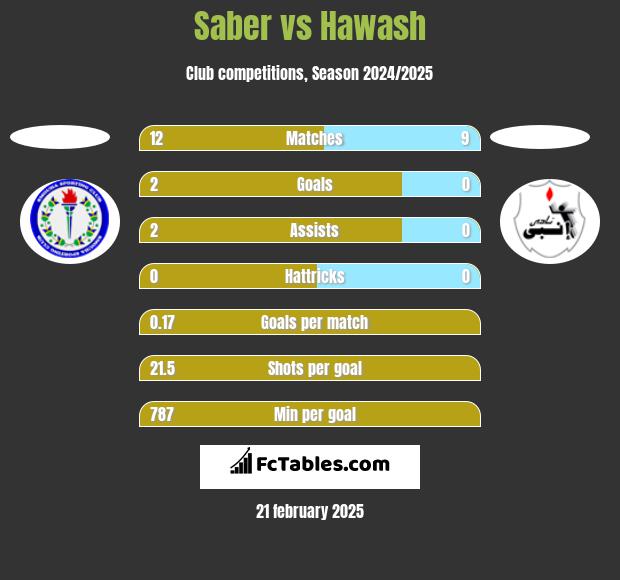 Saber vs Hawash h2h player stats