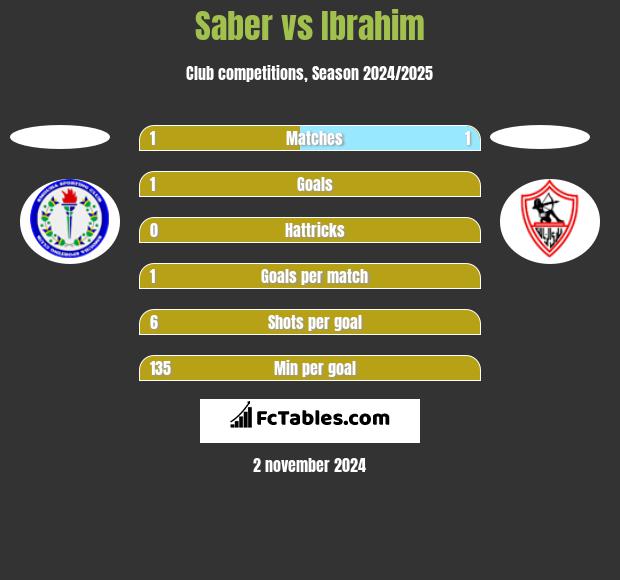 Saber vs Ibrahim h2h player stats