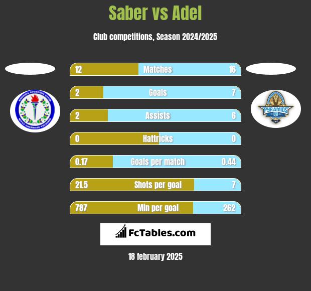 Saber vs Adel h2h player stats