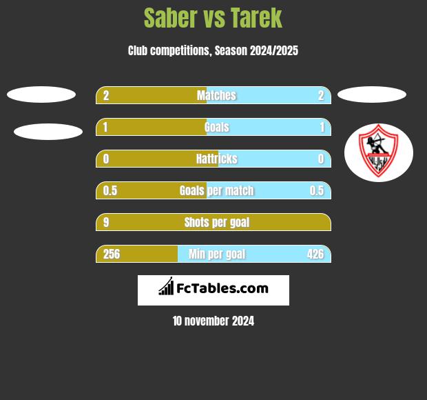 Saber vs Tarek h2h player stats