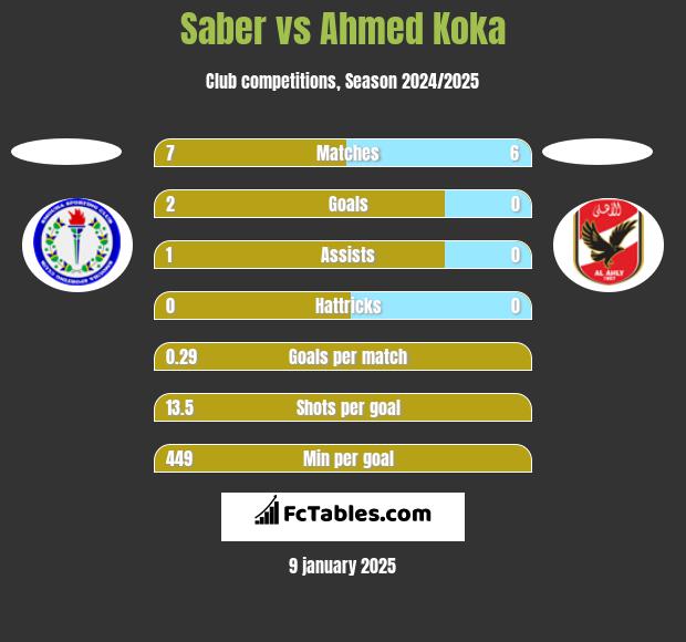 Saber vs Ahmed Koka h2h player stats