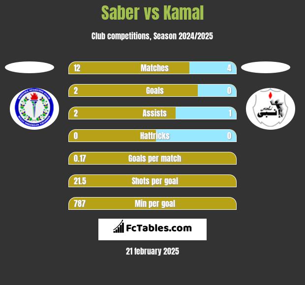 Saber vs Kamal h2h player stats