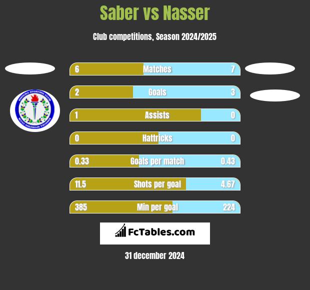 Saber vs Nasser h2h player stats