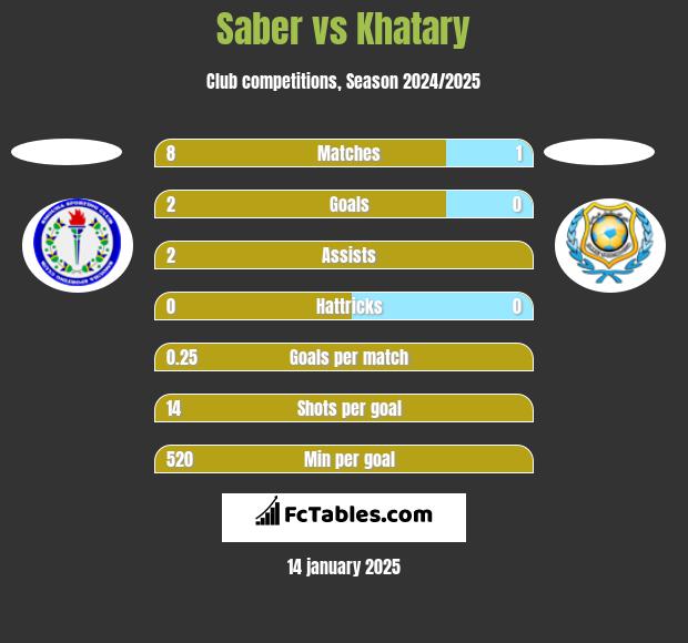 Saber vs Khatary h2h player stats