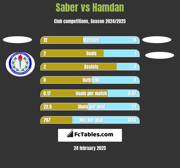 Saber vs Hamdan h2h player stats