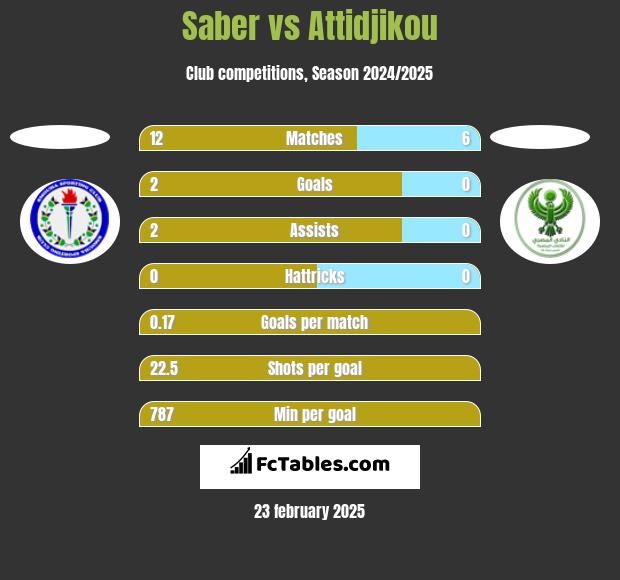 Saber vs Attidjikou h2h player stats