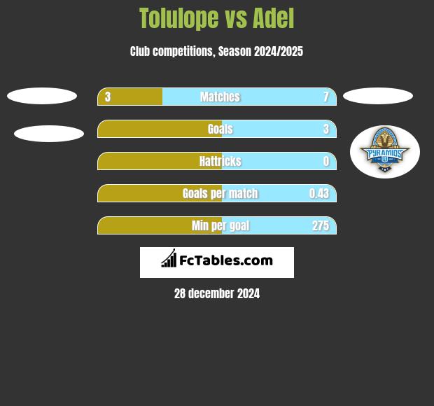 Tolulope vs Adel h2h player stats