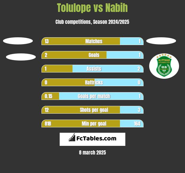 Tolulope vs Nabih h2h player stats